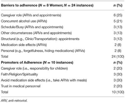 Pills, PrEP, and Pals: Adherence, Stigma, Resilience, Faith and the Need to Connect Among Minority Women With HIV/AIDS in a US HIV Epicenter